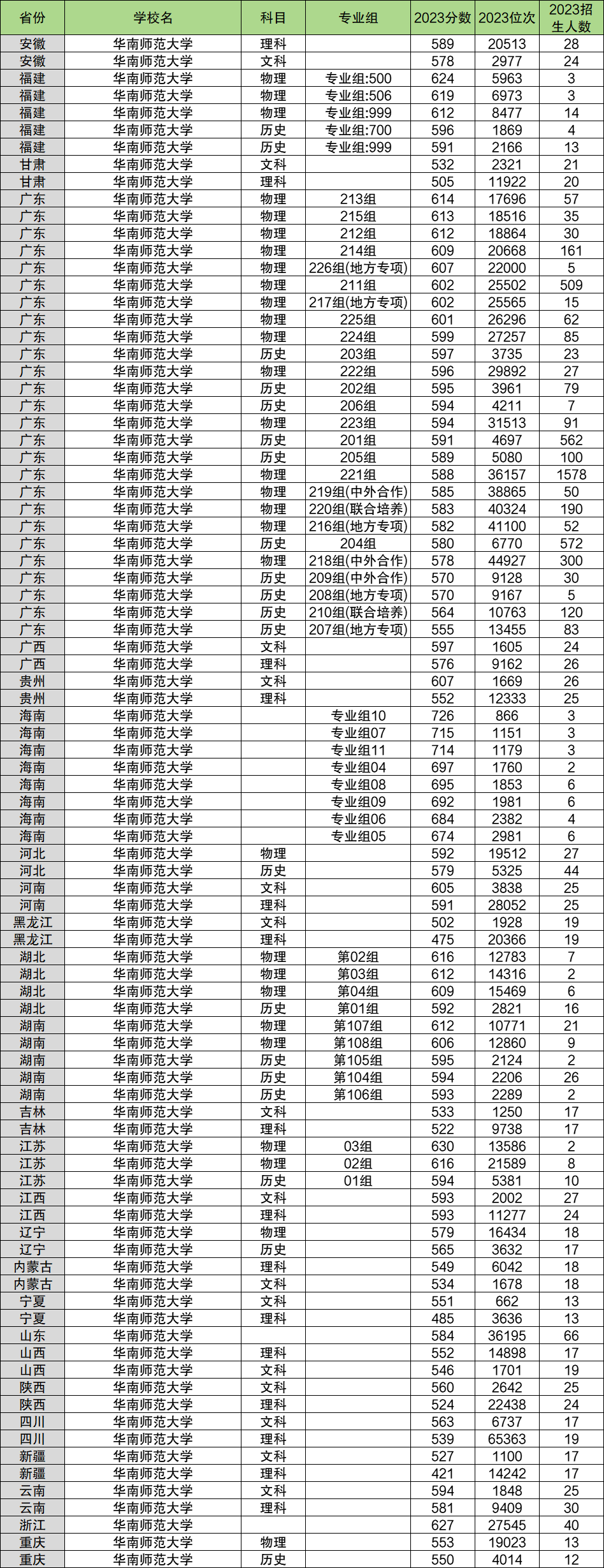 2024年华南师范大学各省招生计划及各专业招生人数是多少