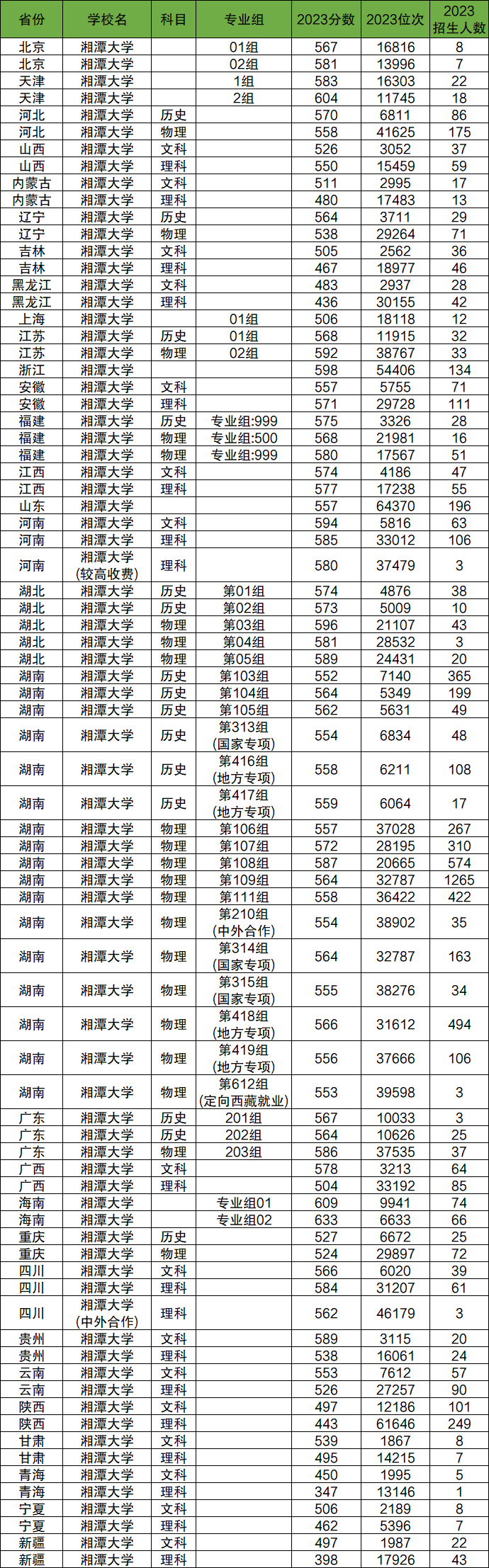 2024年湘潭大学各省招生计划及各专业招生人数是多少