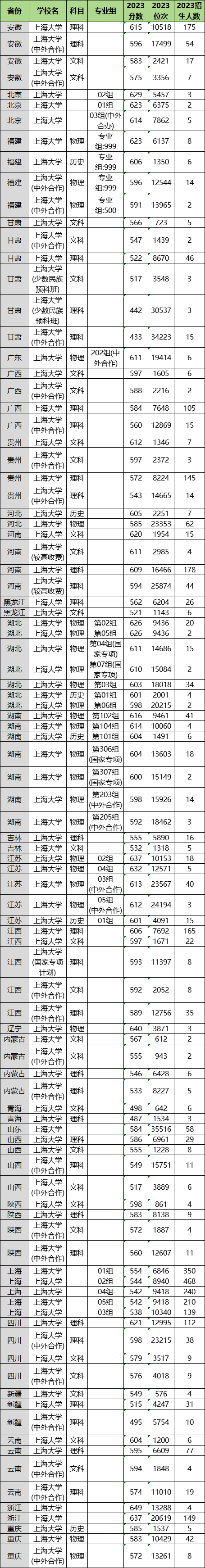 2024年上海大学各省招生计划及各专业招生人数是多少