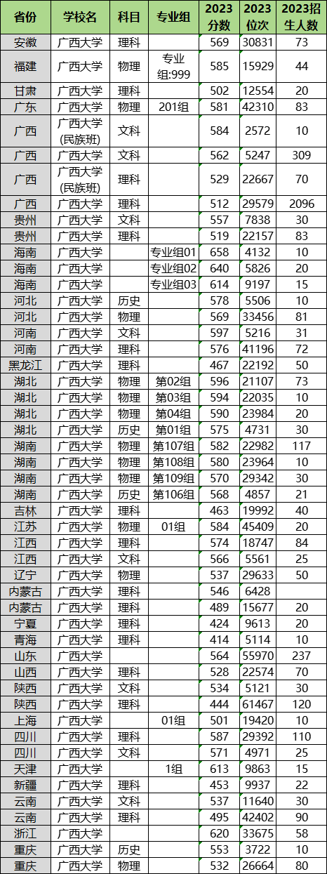 2024年广西大学各省招生计划及各专业招生人数是多少