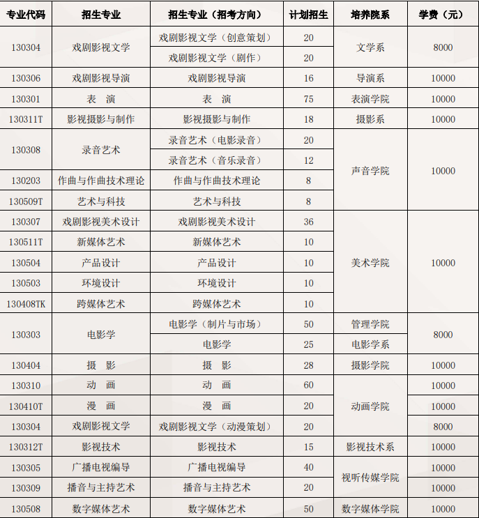 2024年北京电影学院各省招生计划及各专业招生人数是多少