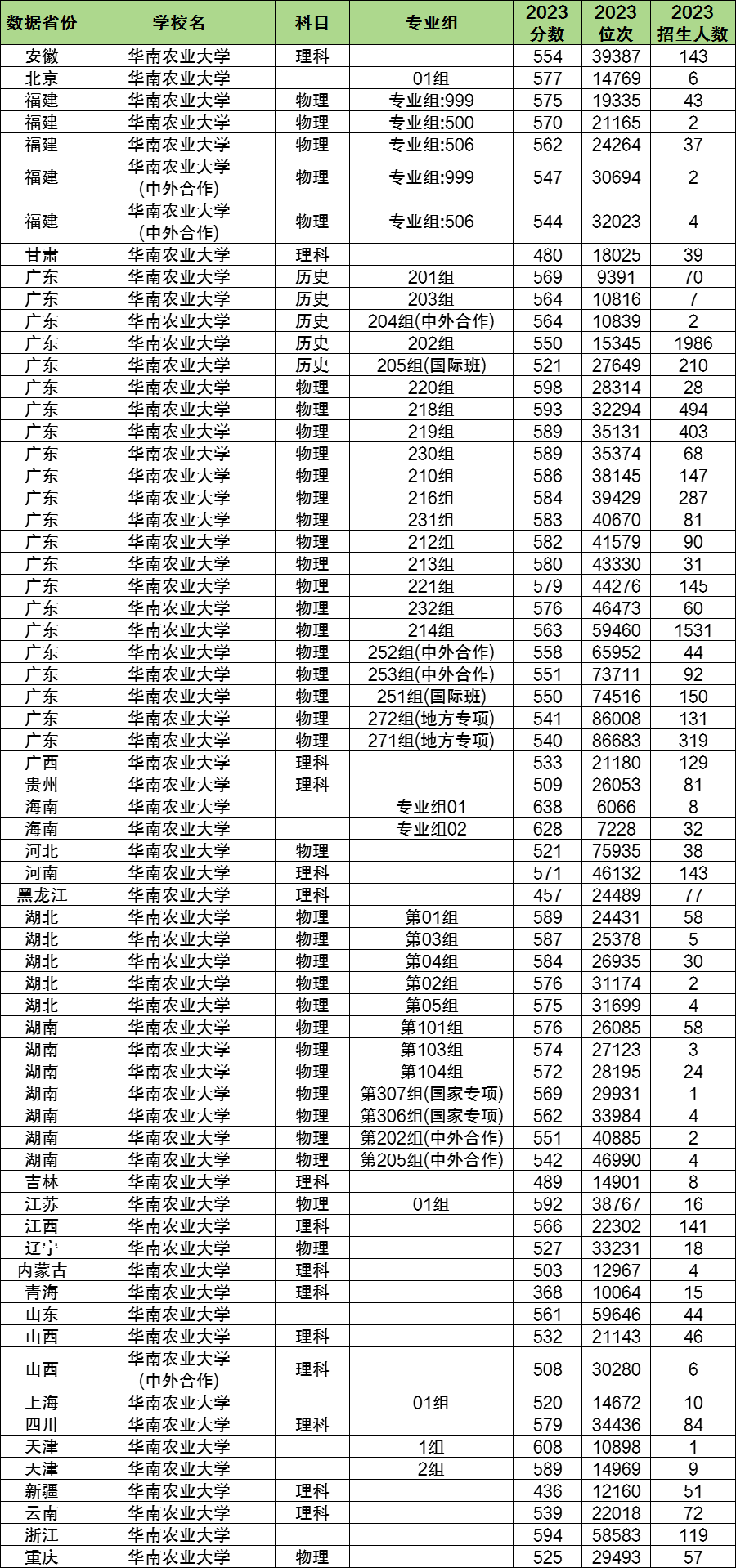 2024年华南农业大学各省招生计划及各专业招生人数是多少