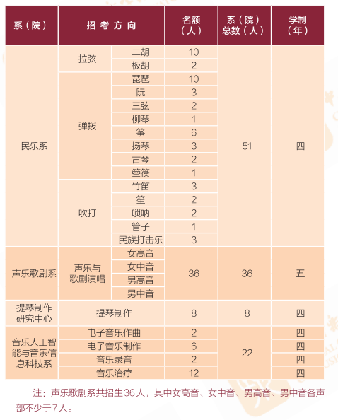 2024年中央音乐学院各省招生计划及各专业招生人数是多少