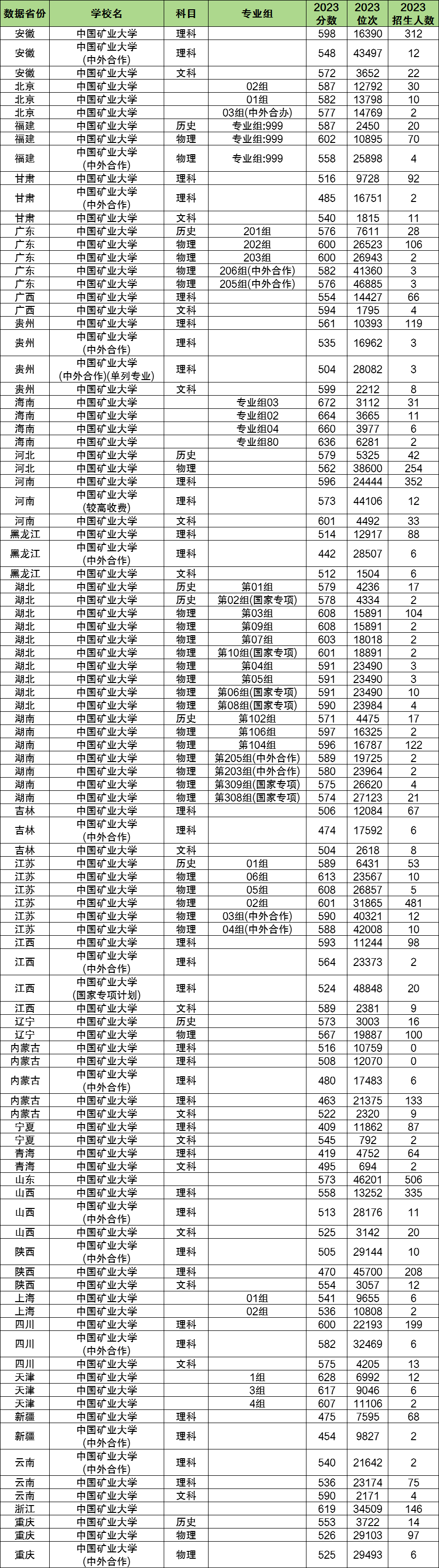 2024年中国矿业大学各省招生计划及各专业招生人数是多少