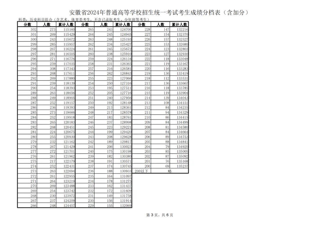 2024安徽高考一分一段表,查询位次及排名（完整版）