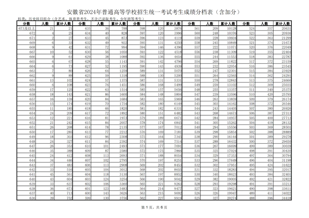 2024安徽高考一分一段表,查询位次及排名（完整版）