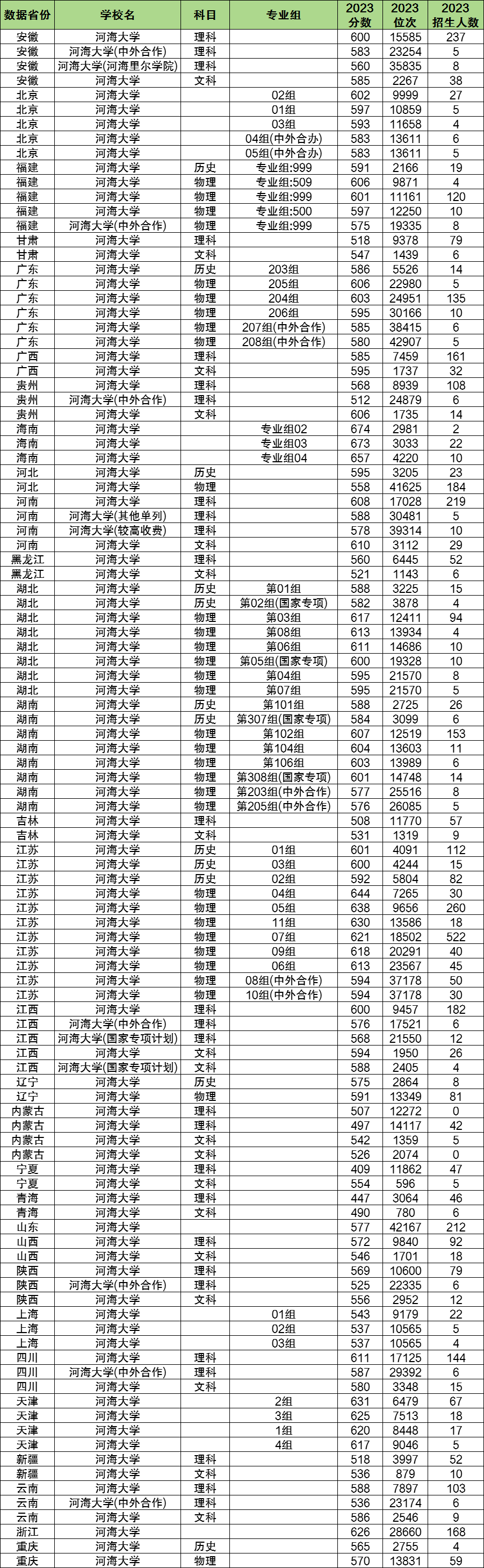 2024年河海大学各省招生计划及各专业招生人数是多少