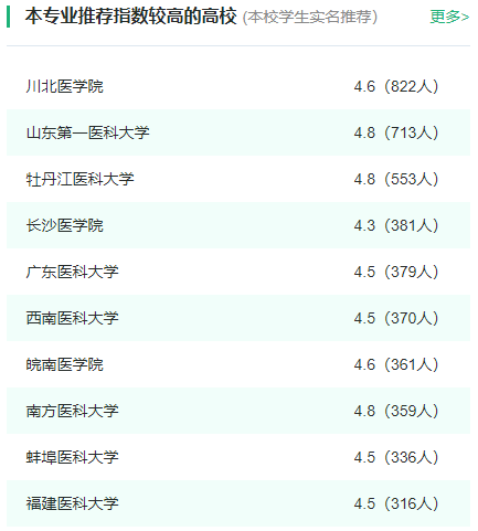 2024年全国医学影像学专业大学排名一览表