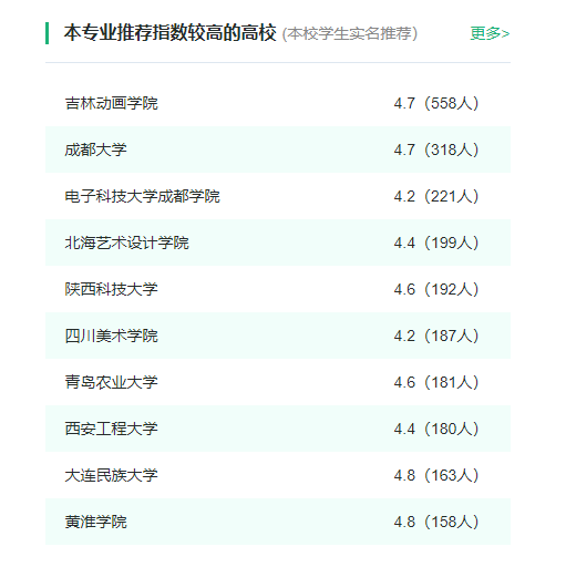 2024年全国动画专业大学排名一览表