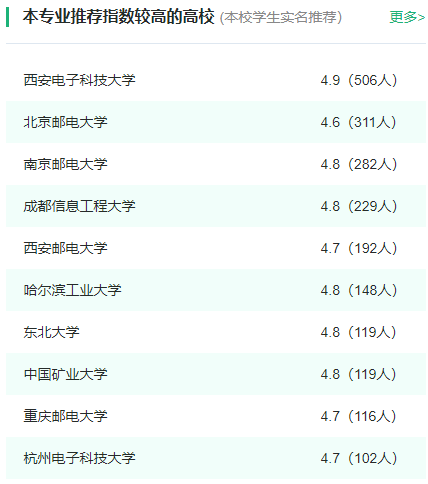 2024年全国信息安全专业大学排名一览表