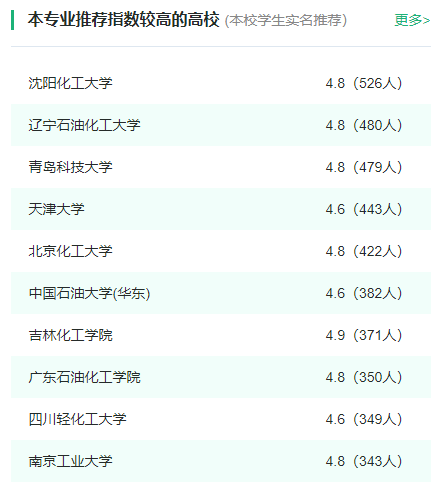 2024年全国化学工程与工艺专业大学排名一览表