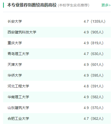 2024年全国建筑学专业大学排名一览表