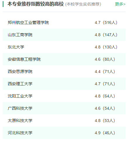 2024年全国工业工程专业大学排名一览表