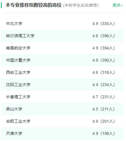 2024年全国测控技术与仪器专业大学排名一览表