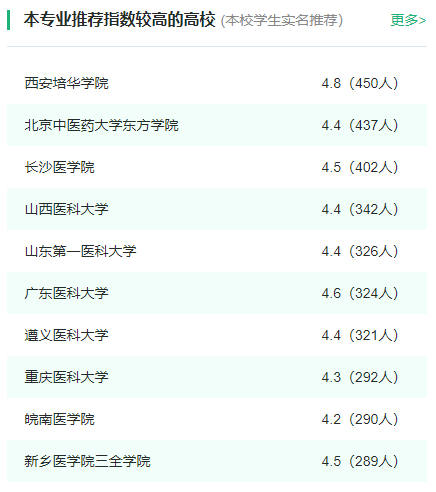 2024年全国护理学专业大学排名一览表