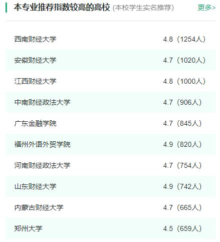 2024年全国金融学专业大学排名一览表