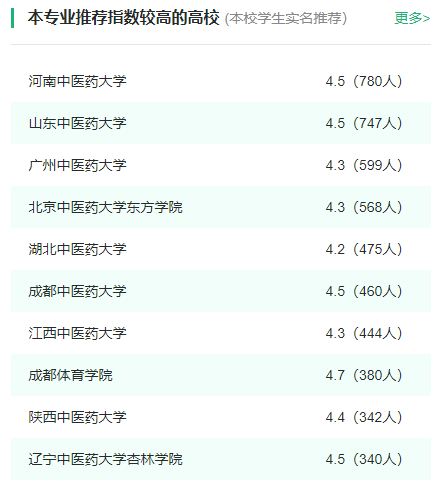 2024年全国中医学专业大学排名一览表