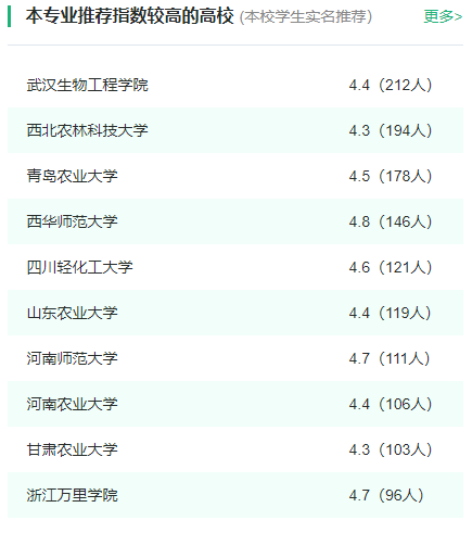 2024年全国生物技术专业大学排名一览表