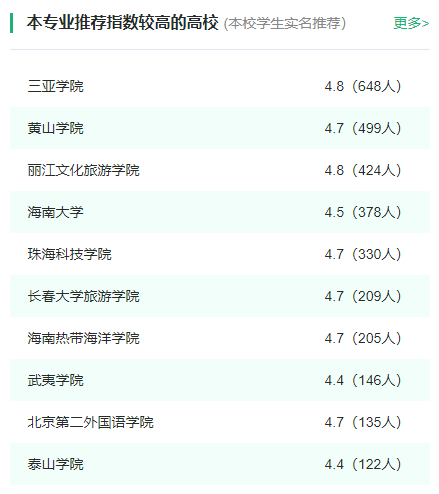 2024年全国旅游管理专业大学排名一览表