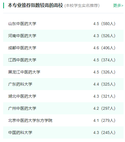 2024年全国中药学专业大学排名一览表