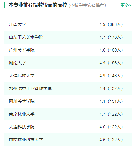 2024年全国工业设计专业大学排名一览表