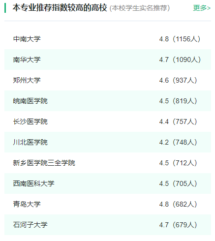 2024年全国临床医学专业大学排名一览表