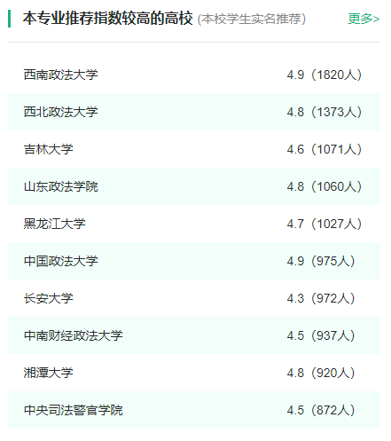 2024年全国法学专业大学排名一览表