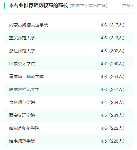 2024年全国学前教育专业大学排名一览表