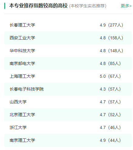 2024年全国光电信息科学与工程专业大学排名一览表