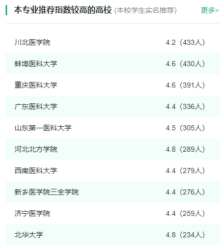 2024年全国医学检验技术专业大学排名一览表