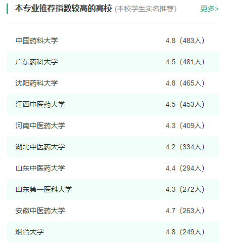 2024年全国药学专业大学排名一览表