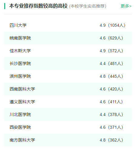 2024年全国口腔医学专业大学排名一览表