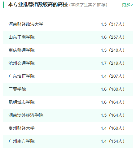 2024年全国工商管理专业大学排名一览表