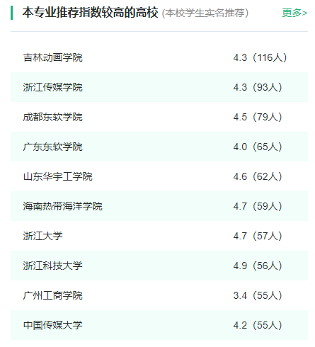 2024年全国数字媒体技术专业大学排名一览表