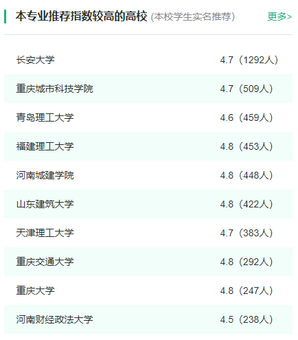 2024年全国工程造价专业大学排名一览表