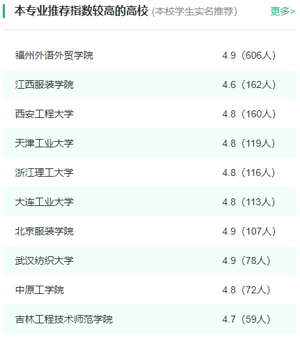 2024年全国服装与服饰设计专业大学排名一览表