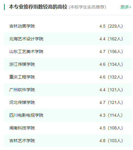 2024年全国数字媒体艺术专业大学排名一览表