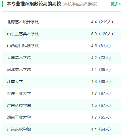 2024年全国视觉传达设计专业大学排名一览表