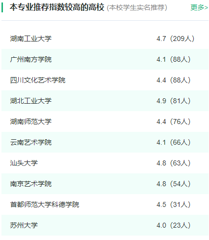 2024年全国艺术设计学专业大学排名一览表