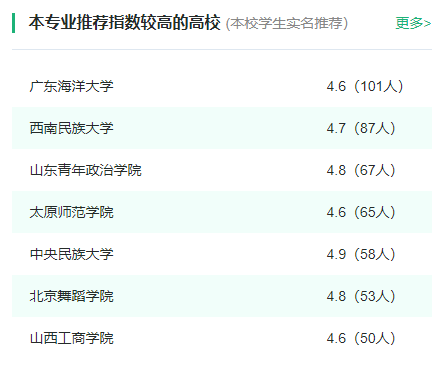 2024年全国舞蹈编导专业大学排名一览表