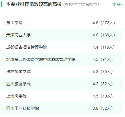 2024年全国酒店管理专业大学排名一览表