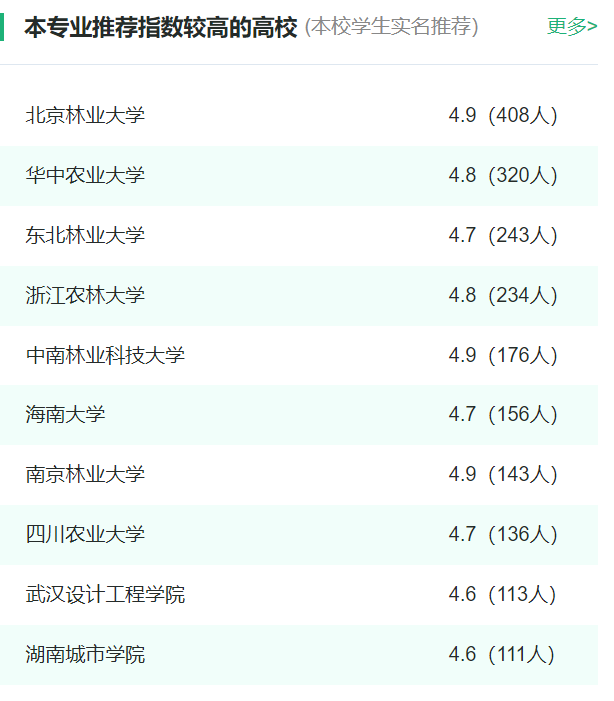 2024年全国风景园林专业大学排名一览表