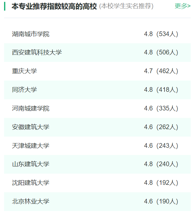 2024年全国城乡规划专业大学排名一览表