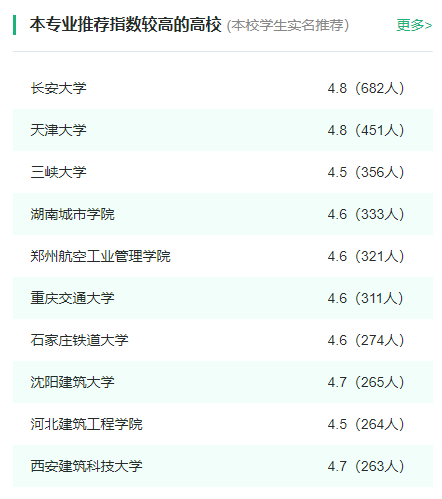 2024年全国工程管理专业大学排名一览表