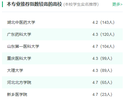 2024年全国卫生检验与检疫专业大学排名一览表