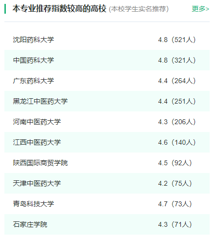 2024年全国药物制剂专业大学排名一览表