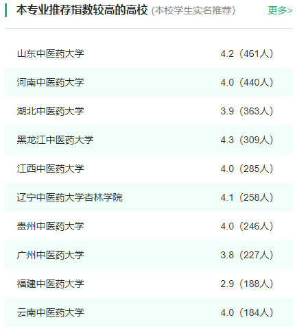 2024年全国中西医临床医学专业大学排名一览表