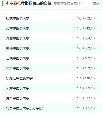 2024年全国针灸推拿学专业大学排名一览表