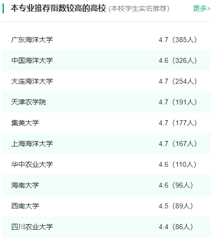 2024年全国水产养殖学专业大学排名一览表