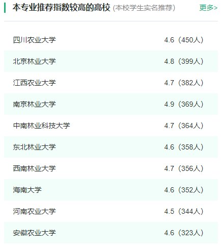 2024年全国园林专业大学排名一览表